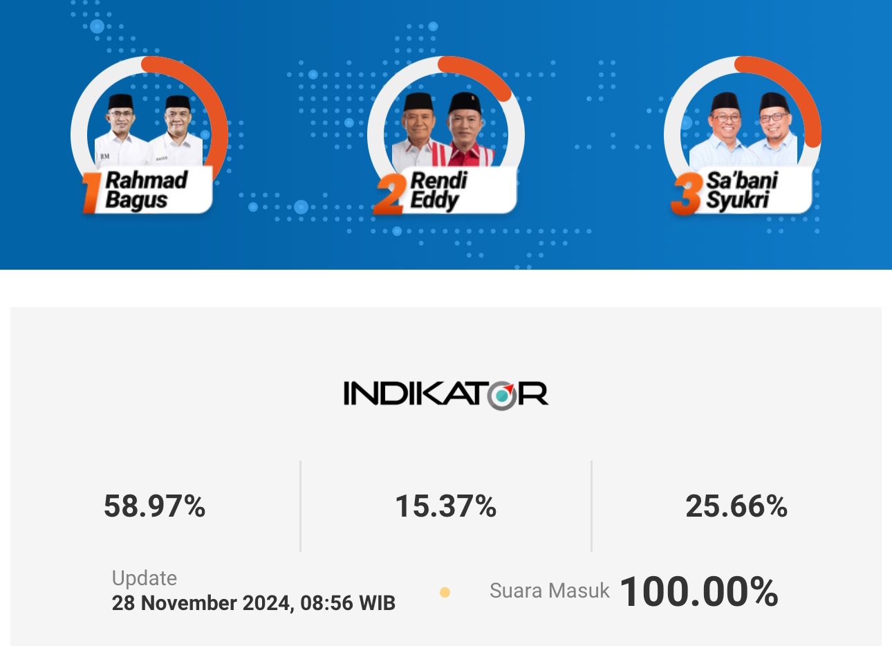 Rahmad-Bagus Unggul dalam Hasil Hitung Cepat Pilkada 2024 Balikpapan, Begini Tanggapan Para Rival 