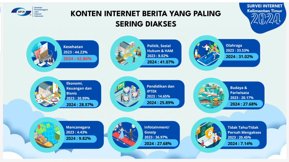 APJII: Kesehatan dan Olahraga Jadi Konten Internet Terbanyak Diakses Warga Kaltim