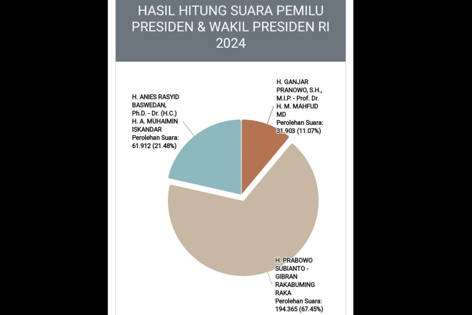 Prabowo-Gibran Dominan di Kaltim Berdasarkan Form Model C/D Hasil KPU