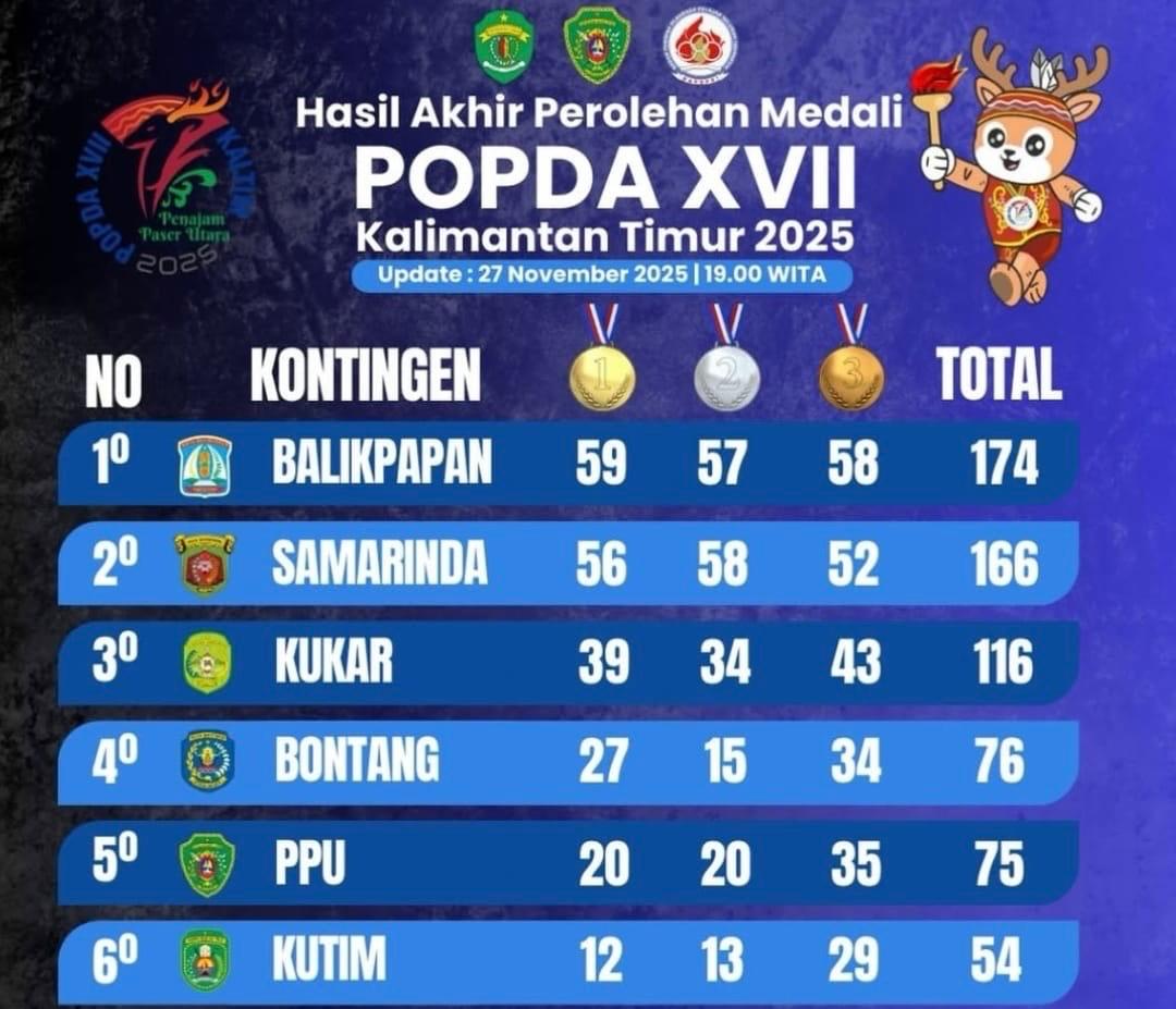 Popda Kaltim 2025 Berakhir, Tuan Rumah PPU Capai Target 5 Besar 