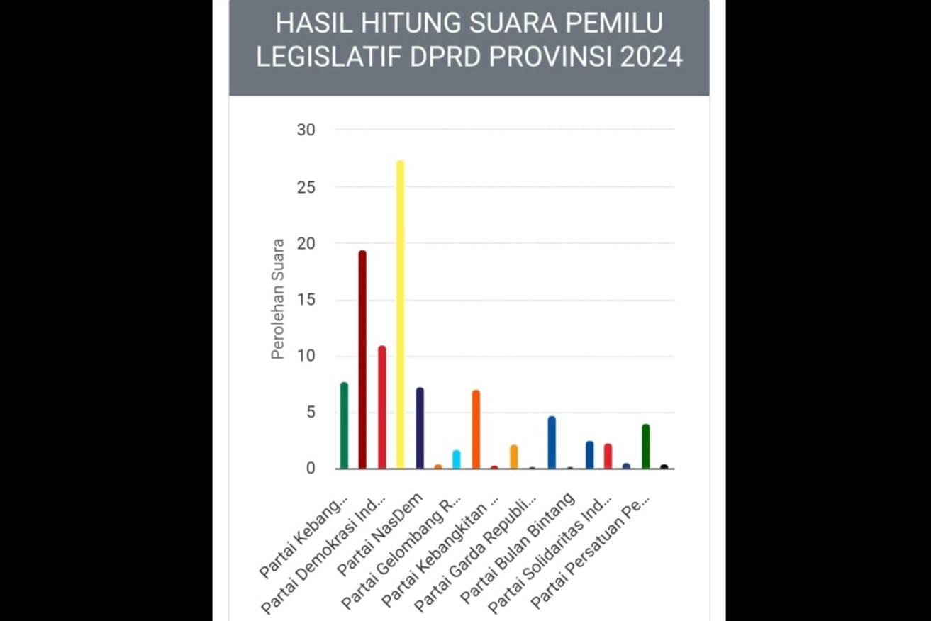 Golkar Unggul Sementara di Kaltim, Disusul Gerindra dan PDIP, Berdasarkan Form Model C/D Hasil KPU