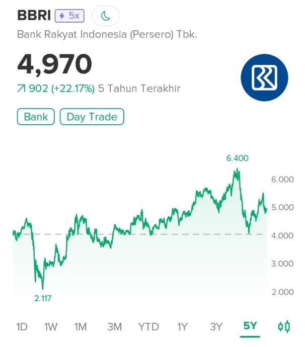 Saham BBRI Menjadi Primadona Trader lokal