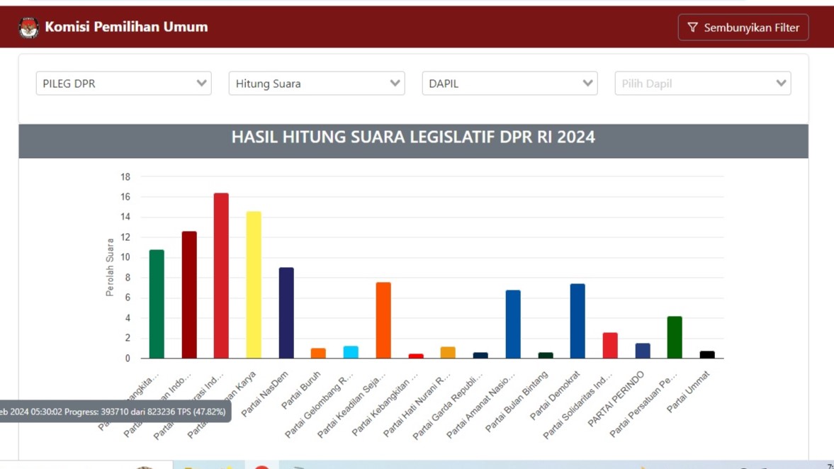 Real Count Sementara KPU, Sembilan Parpol Terancam Gagal Lolos ke Senayan