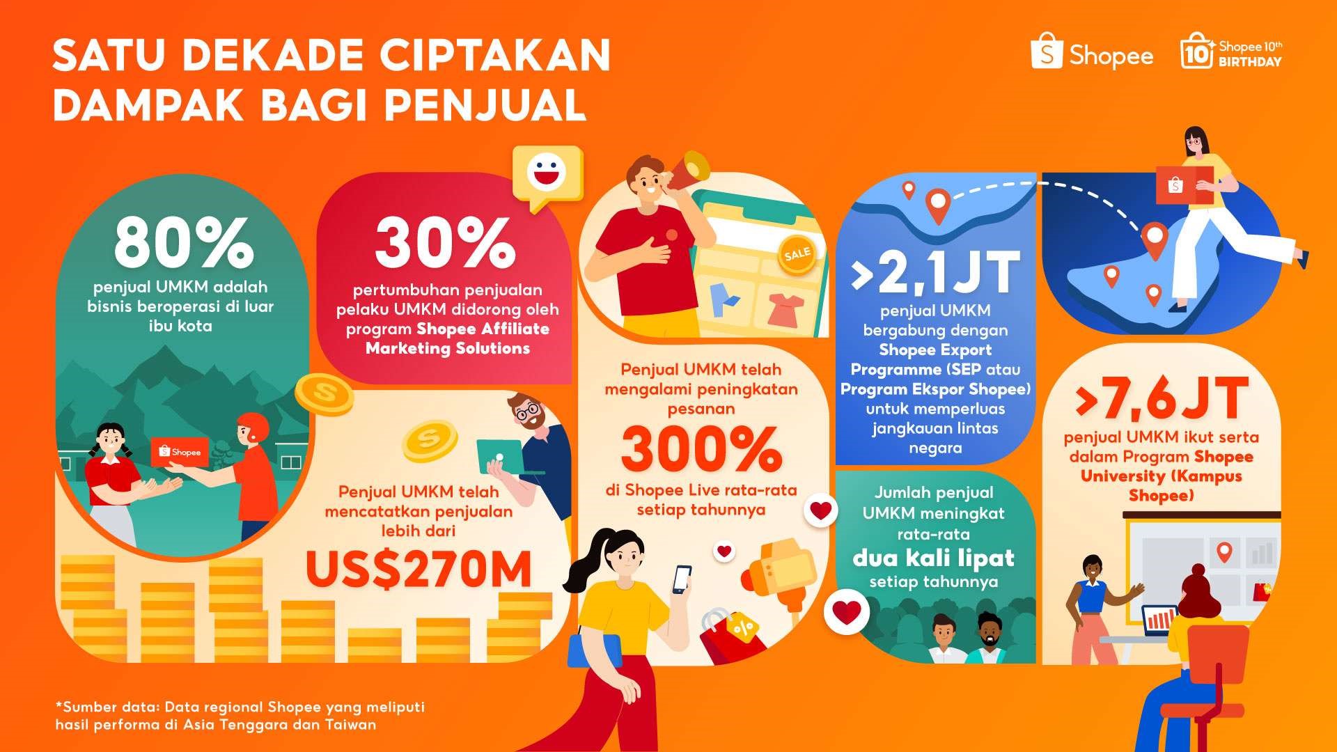 Shopee Secara Global Rayakan 10 Tahun, Bisnis Lokal Catatkan Penjalan lebih dari USD 270M