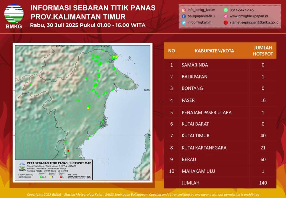 Meski Ada Hujan, Kalimantan Timur Dihadapkan pada Risiko Karhutla dan Krisis Air
