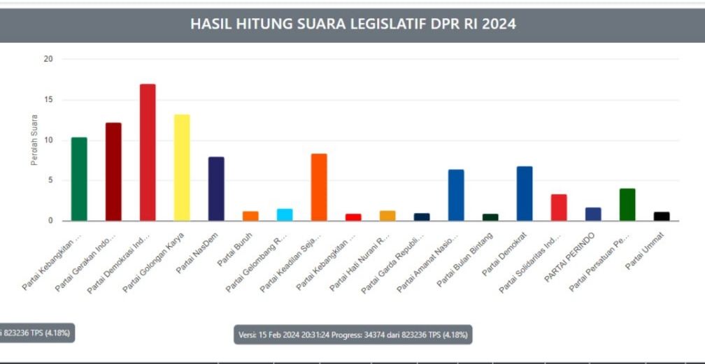 Peringkat Perolehan Suara Sementara DPR RI Dapil Kaltim, PDIP Tikung Golkar 