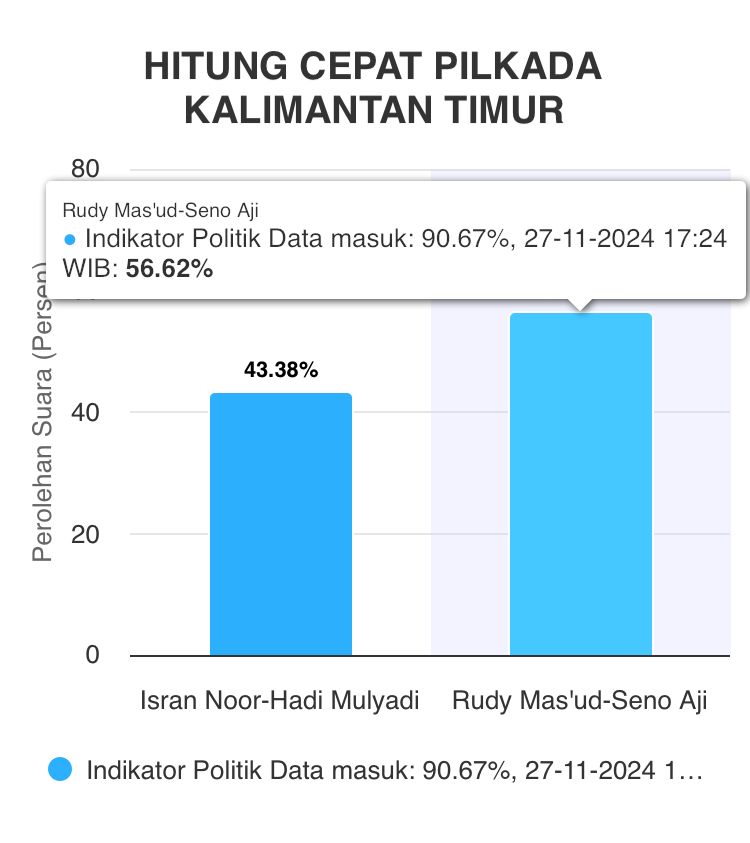 Hasil Rekapitulasi Sementara, Rudy-Seno Unggul 56,62 Persen 