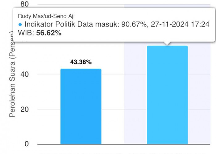 Hasil Rekapitulasi Sementara, Rudy-Seno Unggul 56,62 Persen 