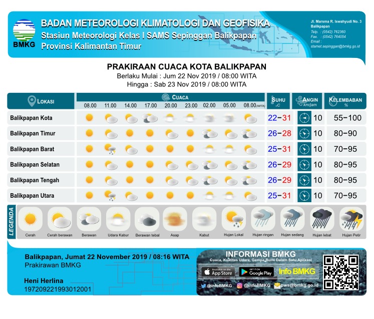 Cuaca di Balikpapan Berkisar 31 – 32 Derajat Celcius, Dinilai Masih Normal