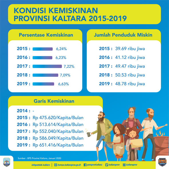 Penduduk Miskin Turun