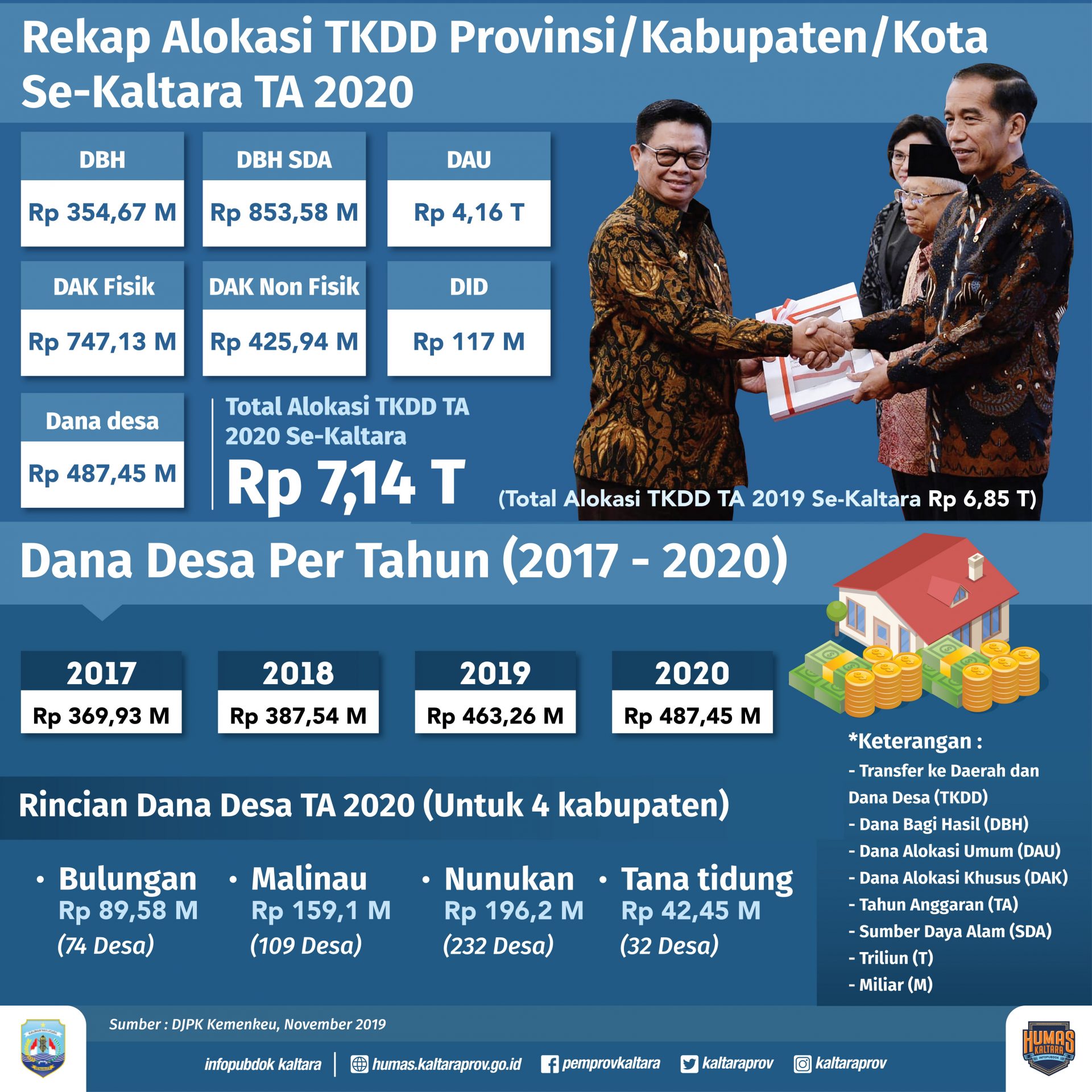 Diwakili, DIPA dan TKDD Tak Diserahkan