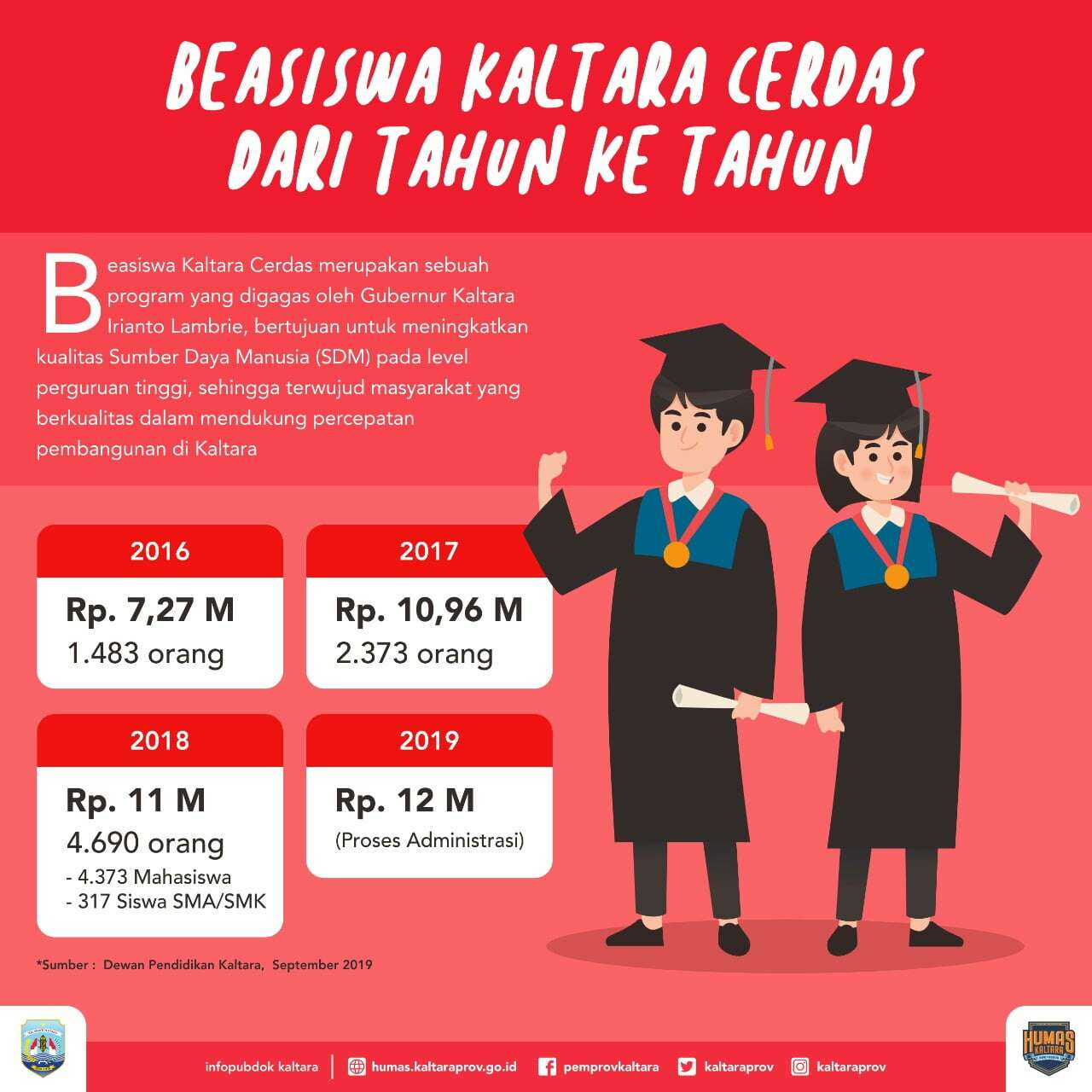 Pemprov Ambil Alih Penyaluran Beasiswa