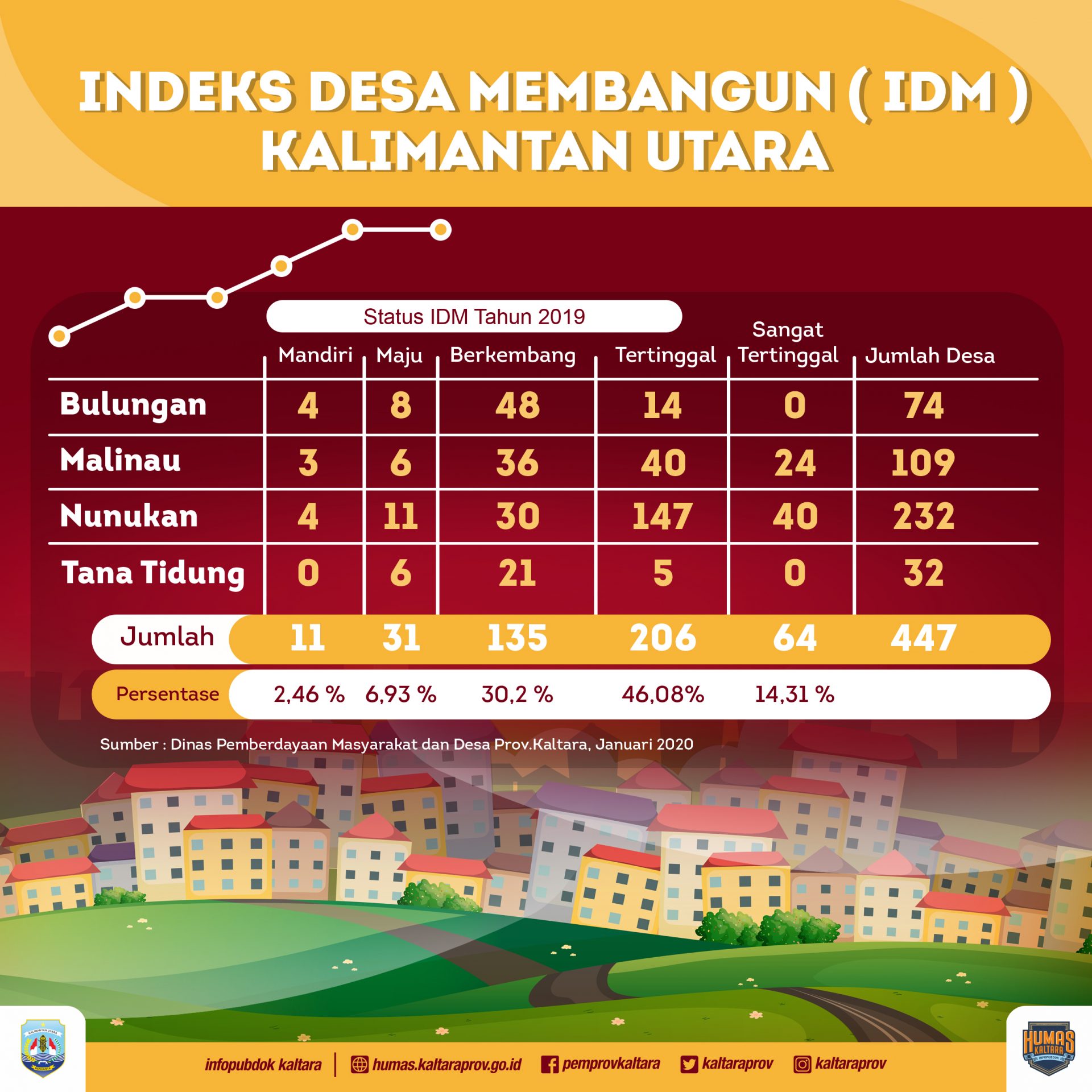 11 Desa Ditarget Naik Status