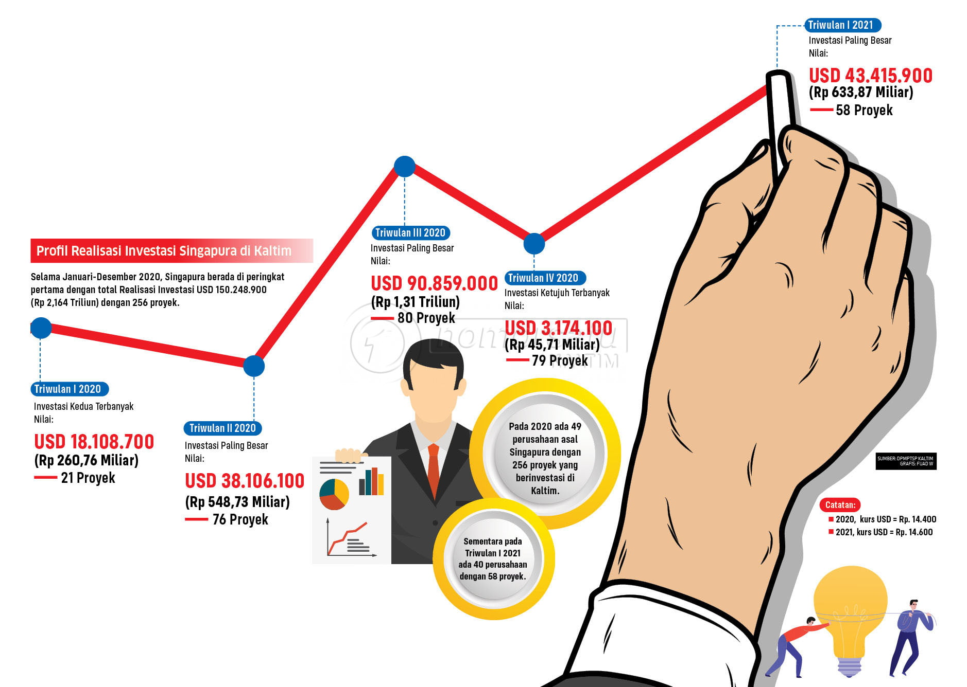 Dominasi Singapura dalam Realisasi Investasi di Kalimantan Timur