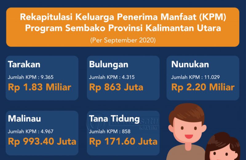 30.534 KK Terima Paket Sembako