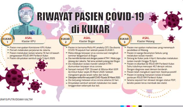 Dua Pasien di Kukar Dinyatakan Sembuh