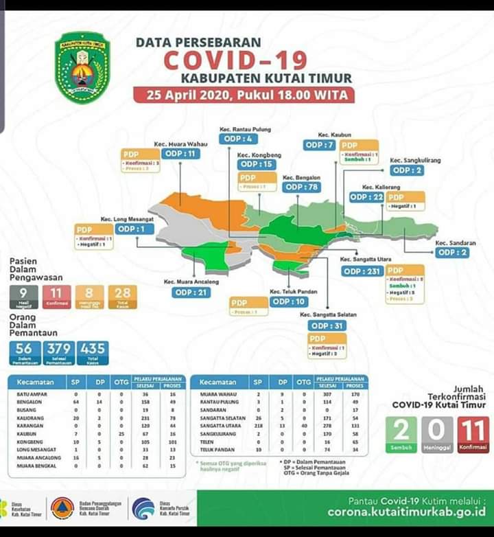 Kutim Termasuk Wilayah Terbanyak Pasien Positif Corona