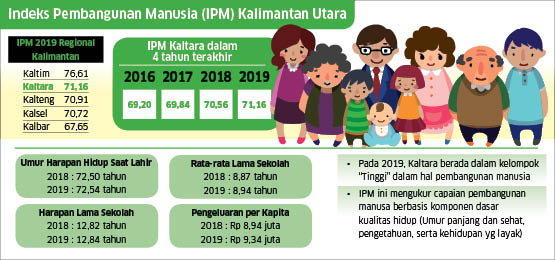 IPM 2019 Kaltara Meningkat