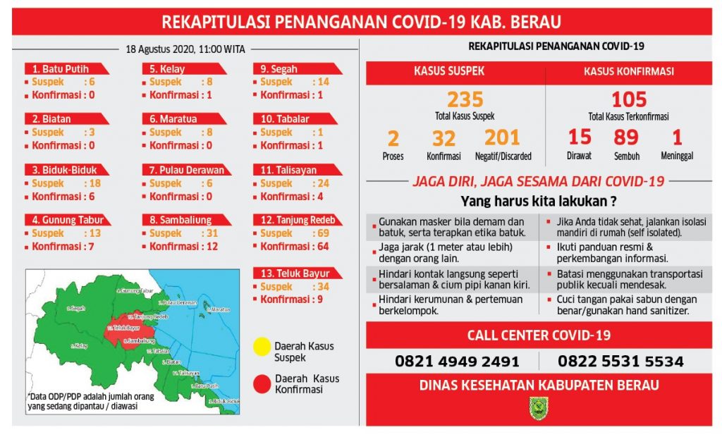 Kasus Transmisi Lokal Bertambah