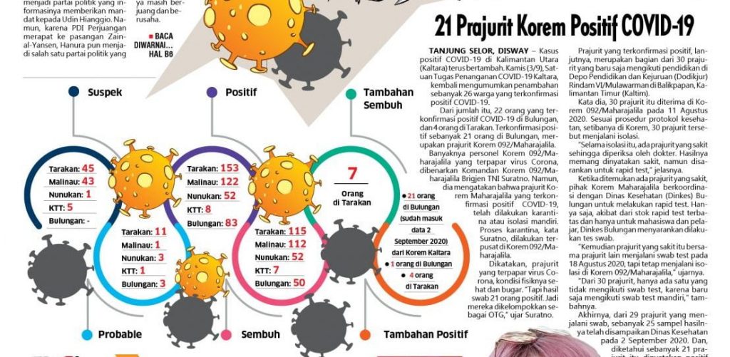 21 Prajurit Korem Positif COVID-19