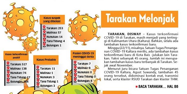 Tarakan Melonjak