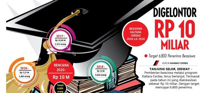 Digelontor Rp 10 Miliar