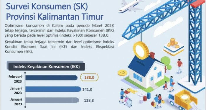 Optimisme Konsumen Terhadap Ekonomi di Kaltim Tetap Kuat