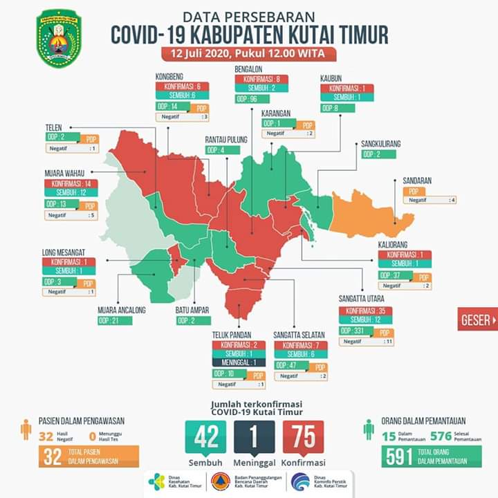 Kasus Positif Corona di Kutim Tembus 75 Orang, Satu Diduga Tertular di Masjid