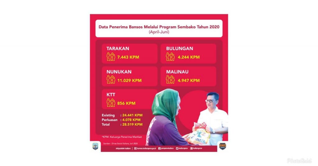 Segera Perbaiki Data KPM Bansos