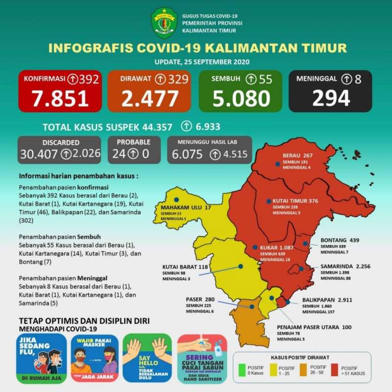 Tertinggi, Penambahan Kasus Positif COVID-19 Kaltim Tembus 392