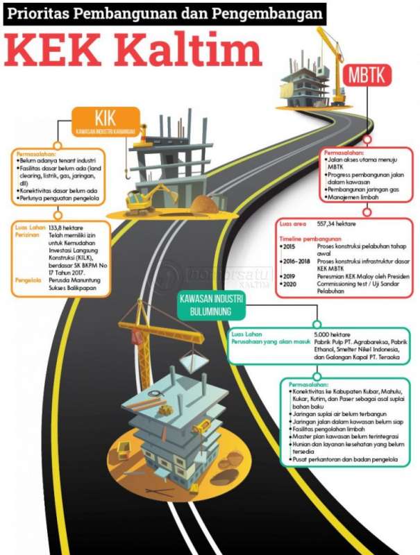 Jalan Berliku Kawasan Ekonomi Khusus; Dewan Nasional KEK Pantau Progres MBTK