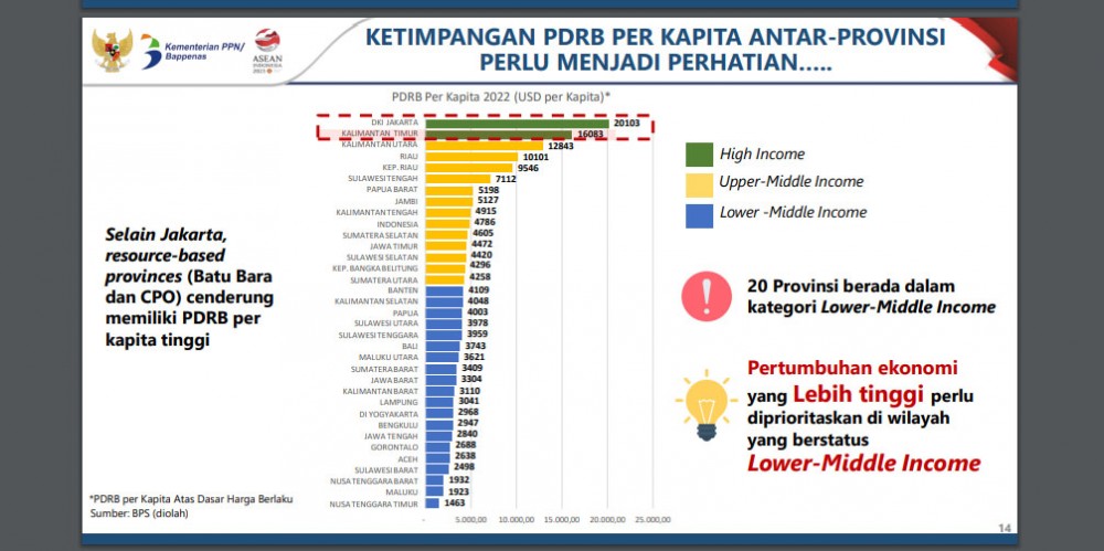 Kaltim Termasuk Provinsi dengan High Income Nasional