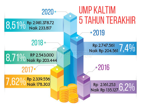 Gubernur Umumkan UMP Kaltim 31 Oktober, KSPI Masih Berharap Naik